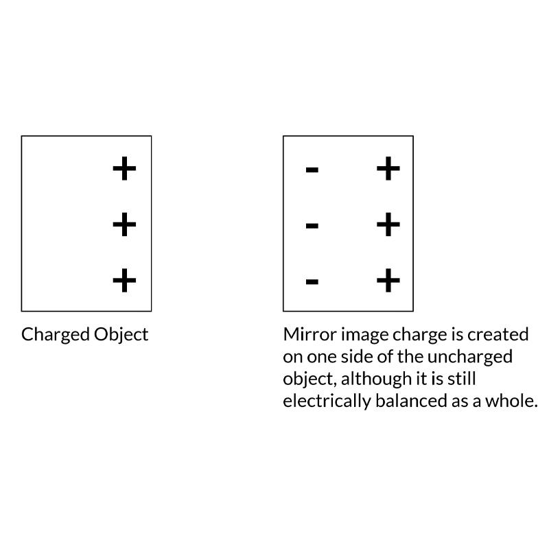 Charged Object Charged Object